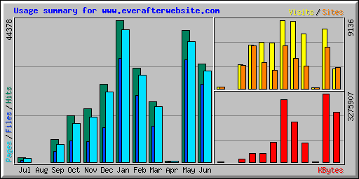 Usage summary for www.everafterwebsite.com